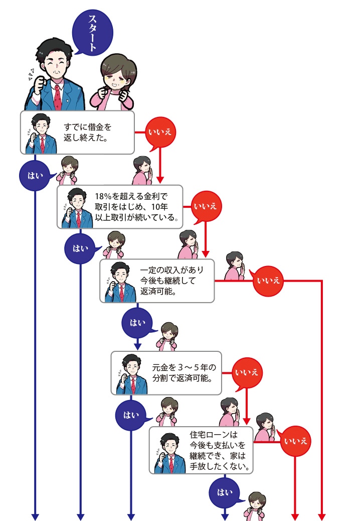 カンタン診断フローチャート