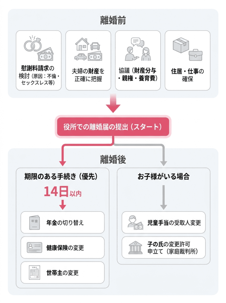 離婚前・離婚後にやることリスト