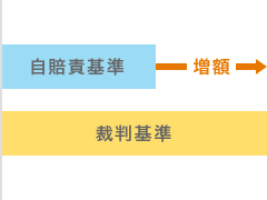 「これが妥当な金額です」は、払う立場の保険会社から見て妥当な金額であるということ。もちろん、低い金額の方が保険会社にとって利益となります。