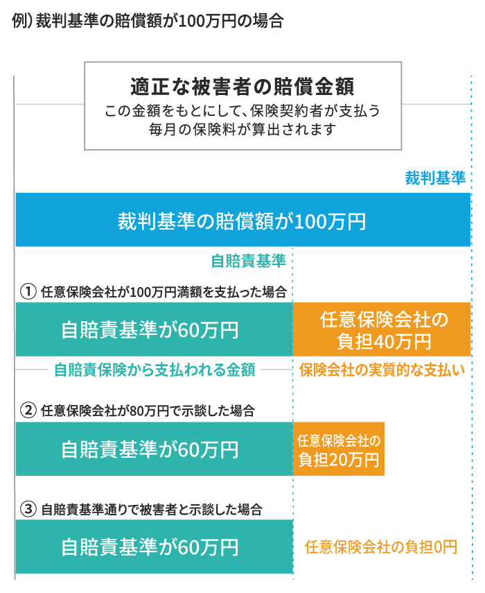 裁判基準より支払い額が少なくすむと保険会社の利益になる仕組み