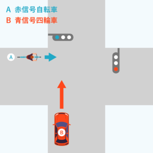 過失割合8対2　交差点に青信号で進入した四輪車と、赤信号で進入した自転車の事故