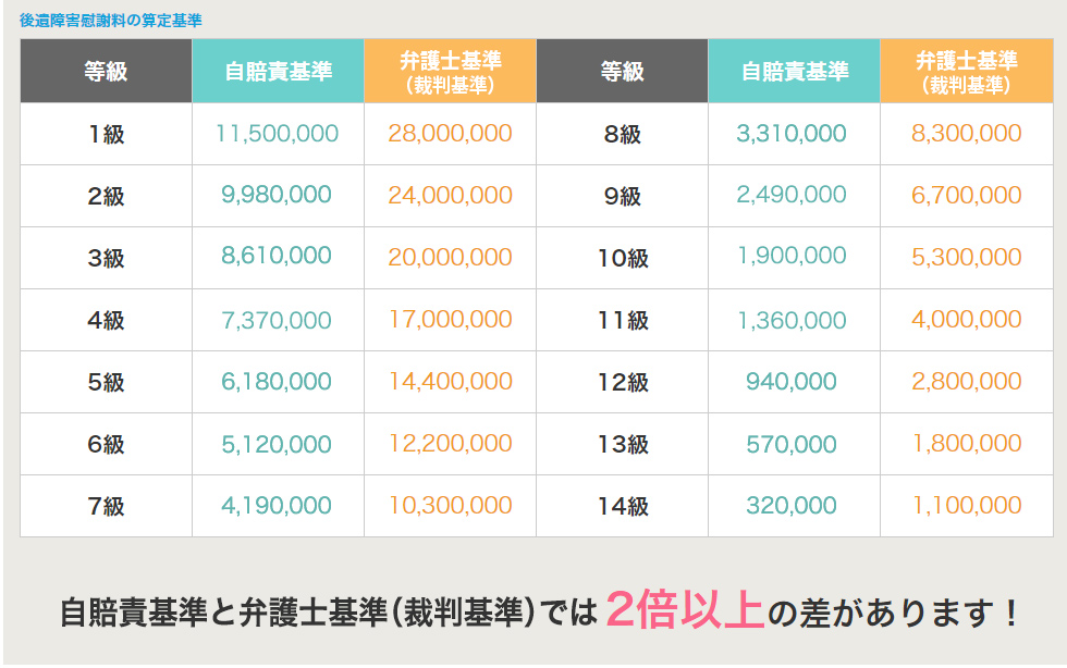 自賠責基準と弁護士基準（裁判基準）の後遺障害慰謝料